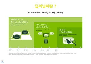 A.I. vs Machine Learning vs Deep Learning
 