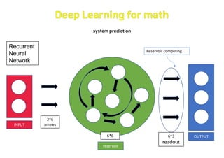 INPUT
OUTPUT
reservoir
Recurrent
Neural
Network
Reservoir computing
2*6
arrows
6*6 6*3
readout
system prediction
 