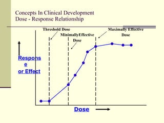 Drug Development Inflection Values Core Drug Development Cycle | PPT