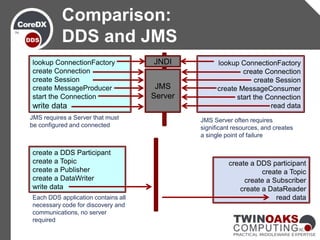 CoreDX DDS Technical Information | PPTX