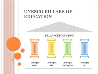 UNESCO PILLARS OF
EDUCATION
 