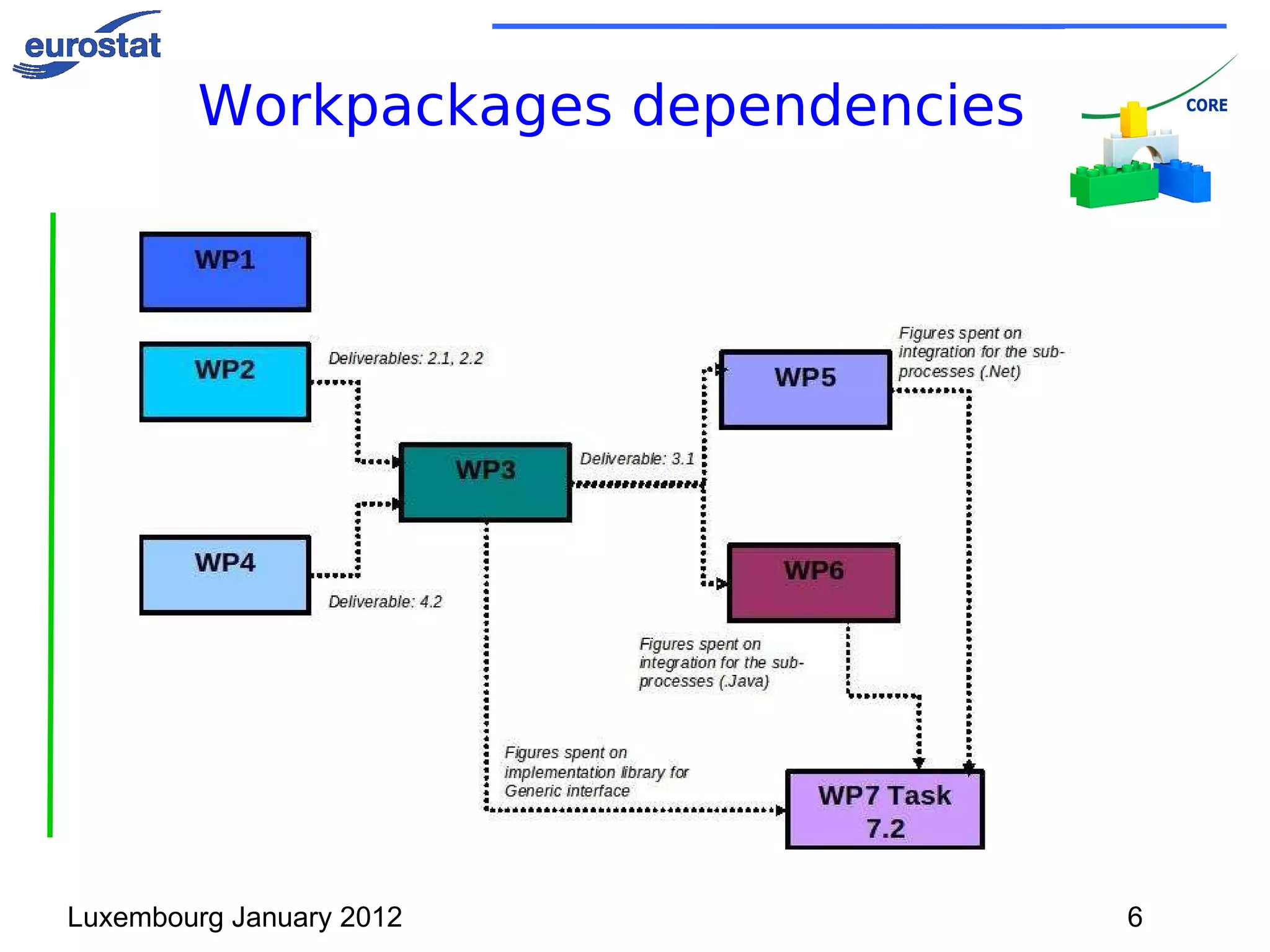 CORA project A  for Architecture ->  E  for Environment CORA  ESSnet (3Q2009-4Q2010) results : Survey on existing software ->  SAB inventory 