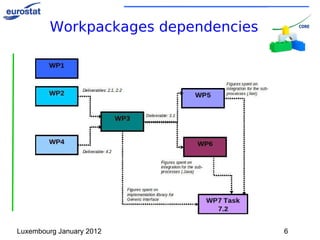 CORA project A  for Architecture ->  E  for Environment CORA  ESSnet (3Q2009-4Q2010) results : Survey on existing software ->  SAB inventory 