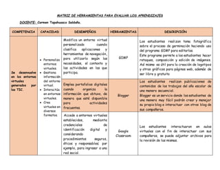 MATRIZ DE HERRAMIENTAS PARA EVALUAR LOS APRENDIZAJES
DOCENTE: Carmen Tapahuasco Saldaña.
COMPETENCIA CAPACIDAD DESEMPEÑOS HERRAMIENTAS DESCRIPCIÓN
Se desenvuelve
en los entornos
virtuales
generados por
las TIC.
 Personaliza
entornos
virtuales.
 Gestiona
información
del entorno
virtual.
 Interactúa
en entornos
virtuales.
 Crea
virtuales en
diversos
formatos.
Modifica un entorno virtual
personalizado cuando
clasifica aplicaciones y
herramientas de navegación,
para utilizarlo según las
necesidades, el contexto y
las actividades en las que
participa.
GIMP
Los estudiantes realizan toma fotográfica
sobre el proceso de germinación haciendo uso
del programa GIMP para editarlas.
Este programa permite a los estudiantes hacer
retoques, composición y edición de imágenes.
Así mismo es útil para la creación de logotipos
y otros gráficos para páginas web, además de
ser libre y gratuito
Emplea portafolios digitales
cuando organiza la
información que obtuvo, de
manera que esté disponible
para actividades
frecuentes.
Blogger
Los estudiantes realizan publicaciones de
contenidos de los trabajos del año escolar de
una manera secuencial.
Blogger es un servicio donde los estudiantes de
una manera muy fácil podrán crear y manejar
su propio blog e interactuar con otros blog de
sus compañeros.
Accede a entornos virtuales
establecidos, mediante
credenciales de
identificación digital y
considerando
procedimientos seguros,
éticos y responsables; por
ejemplo, para ingresar a una
red social.
Google
Classroom
Los estudiantes interactuaran en aulas
virtuales con el fin de interactuar con sus
compañeros, se puede adjuntar archivos para
la revisión de las mismas.
 