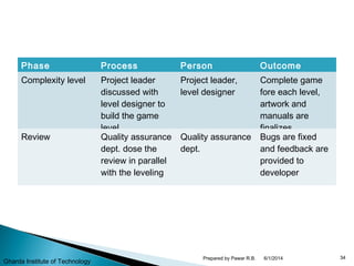 Phase Process Person Outcome
Complexity level Project leader
discussed with
level designer to
build the game
level
Project leader,
level designer
Complete game
fore each level,
artwork and
manuals are
finalizes
Review Quality assurance
dept. dose the
review in parallel
with the leveling
Quality assurance
dept.
Bugs are fixed
and feedback are
provided to
developer
6/1/2014 34Prepared by Pawar R.B.
Gharda Institute of Technology
 