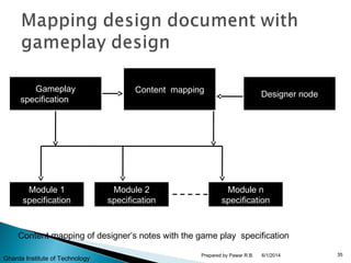 Gameplay
specification
Content mapping
Designer node
Module 2
specification
Module 1
specification
Module n
specification
Content mapping of designer’s notes with the game play specification
6/1/2014 35Prepared by Pawar R.B.
Gharda Institute of Technology
 