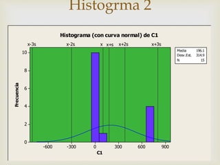 
9006003000-300-600
10
8
6
4
2
0
C1
Frecuencia
x x+s x+2s x+3sx-2sx-3s
Media 196.1
Desv.Est. 314.9
N 15
Histograma (con curva normal) de C1
Histogrma 2
 