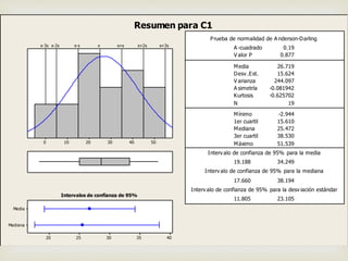 50403020100
x-2sx-3s x+3sx x+s x+2sx-s
Mediana
Media
4035302520
1er cuartil 15.610
Mediana 25.472
3er cuartil 38.530
Máximo 51.539
19.188 34.249
17.660 38.194
11.805 23.105
A -cuadrado 0.19
V alor P 0.877
Media 26.719
Desv .Est. 15.624
V arianza 244.097
A simetría -0.081942
Kurtosis -0.625702
N 19
Mínimo -2.944
Prueba de normalidad de A nderson-Darling
Interv alo de confianza de 95% para la media
Interv alo de confianza de 95% para la mediana
Interv alo de confianza de 95% para la desv iación estándar
Intervalos de confianza de 95%
Resumen para C1
 