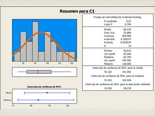 1401201008060
Mediana
Media
100908070
1er cuartil 65.646
Mediana 83.794
3er cuartil 105.902
Máximo 138.685
76.103 101.055
72.453 103.049
19.558 38.278
A -cuadrado 0.22
V alor P 0.794
Media 88.579
Desv .Est. 25.884
V arianza 669.986
A simetría 0.290233
Kurtosis -0.834234
N 19
Mínimo 50.616
Prueba de normalidad de A nderson-Darling
Interv alo de confianza de 95% para la media
Interv alo de confianza de 95% para la mediana
Interv alo de confianza de 95% para la desv iación estándar
Intervalos de confianza de 95%
Resumen para C1
 