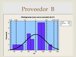 
14012010080604020
5
4
3
2
1
0
C1
Frecuencia
x+2sx+s x+3sxx-3s x+2s x-s
Media 79.38
Desv.Est. 26.52
N 19
Histograma (con curva normal) de C1
Proveedor B
 