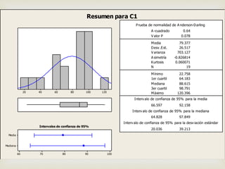 12010080604020
Mediana
Media
10090807060
1er cuartil 64.183
Mediana 88.615
3er cuartil 98.791
Máximo 120.396
66.597 92.158
64.828 97.849
20.036 39.213
A -cuadrado 0.64
V alor P 0.078
Media 79.377
Desv .Est. 26.517
V arianza 703.127
A simetría -0.826814
Kurtosis 0.060071
N 19
Mínimo 22.758
Prueba de normalidad de A nderson-Darling
Interv alo de confianza de 95% para la media
Interv alo de confianza de 95% para la mediana
Interv alo de confianza de 95% para la desv iación estándar
Intervalos de confianza de 95%
Resumen para C1
 