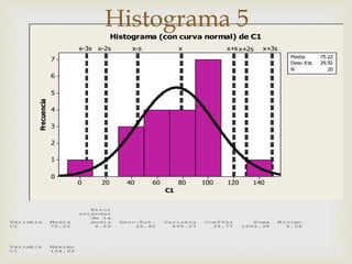 
140120100806040200
7
6
5
4
3
2
1
0
C1
Frecuencia
x+s x+3sxx-2sx-3s x-s x+2s
Media 75.22
Desv.Est. 29.92
N 20
Histograma (con curva normal) de C1
Histograma 5
 