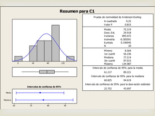 12080400
Mediana
Media
90807060
1er cuartil 56.236
Mediana 77.214
3er cuartil 97.015
Máximo 134.987
61.217 89.221
60.825 94.619
22.752 43.697
A -cuadrado 0.22
V alor P 0.815
Media 75.219
Desv .Est. 29.918
V arianza 895.072
A simetría -0.305591
Kurtosis 0.196945
N 20
Mínimo 8.564
Prueba de normalidad de A nderson-Darling
Interv alo de confianza de 95% para la media
Interv alo de confianza de 95% para la mediana
Interv alo de confianza de 95% para la desv iación estándar
Intervalos de confianza de 95%
Resumen para C1
 