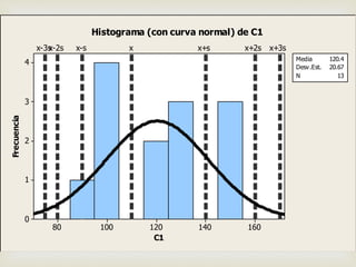 16014012010080
4
3
2
1
0
C1
Frecuencia
x+2s x+3sx-3sx-2s xx-s x+s
Media 120.4
Desv.Est. 20.67
N 13
Histograma (con curva normal) de C1
 