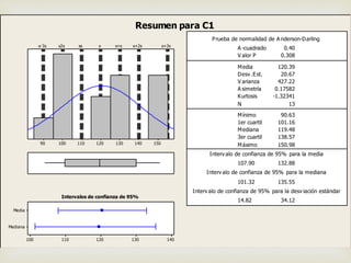 15014013012011010090
xs x+2s x+3sx x+sx2sx-3s
Mediana
Media
140130120110100
1er cuartil 101.16
Mediana 119.48
3er cuartil 138.57
Máximo 150.98
107.90 132.88
101.32 135.55
14.82 34.12
A -cuadrado 0.40
V alor P 0.308
Media 120.39
Desv .Est. 20.67
V arianza 427.22
A simetría 0.17582
Kurtosis -1.32341
N 13
Mínimo 90.63
Prueba de normalidad de A nderson-Darling
Interv alo de confianza de 95% para la media
Interv alo de confianza de 95% para la mediana
Interv alo de confianza de 95% para la desv iación estándar
Intervalos de confianza de 95%
Resumen para C1
 