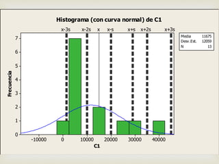 400003000020000100000-10000
7
6
5
4
3
2
1
0
C1
Frecuencia
x-2sx-3s x-s x+2s x+3sx+sx
Media 11675
Desv.Est. 12059
N 13
Histograma (con curva normal) de C1
 