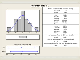 7472706866
Mediana
Media
71.070.570.069.569.0
1er cuartil 68.975
Mediana 70.050
3er cuartil 71.125
Máximo 74.200
69.089 70.911
69.252 71.100
1.375 2.747
A -cuadrado 0.19
V alor P 0.884
Media 70.000
Desv .Est. 1.833
V arianza 3.359
A simetría 0.246850
Kurtosis 0.651522
N 18
Mínimo 66.400
Prueba de normalidad de A nderson-Darling
Interv alo de confianza de 95% para la media
Interv alo de confianza de 95% para la mediana
Interv alo de confianza de 95% para la desv iación estándar
Intervalos de confianza de 95%
Resumen para C1
 