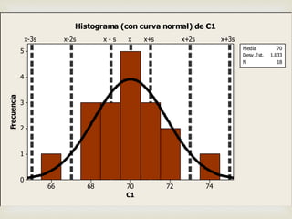 7472706866
5
4
3
2
1
0
C1
Frecuencia
x-2sx-3s x x+2s x+3sx+sx - s
Media 70
Desv.Est. 1.833
N 18
Histograma (con curva normal) de C1
 
