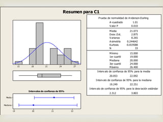2724211815
Mediana
Media
22212019
1er cuartil 19.000
Mediana 20.000
3er cuartil 24.000
Máximo 26.400
20.053 22.092
19.249 22.251
2.312 3.803
A -cuadrado 1.01
V alor P 0.010
Media 21.073
Desv .Est. 2.875
V arianza 8.265
A simetría 0.244642
Kurtosis -0.819588
N 33
Mínimo 15.000
Prueba de normalidad de A nderson-Darling
Interv alo de confianza de 95% para la media
Interv alo de confianza de 95% para la mediana
Interv alo de confianza de 95% para la desv iación estándar
Intervalos de confianza de 95%
Resumen para C1
 