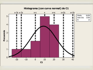 403020100-10-20
5
4
3
2
1
0
C1
Frecuencia
x+2s x+3sx+sxx-sx-3s x-2s
Media 8.639
Desv.Est. 13.60
N 13
Histograma (con curva normal) de C1
 