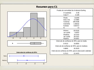 20100-10-20
Mediana
Media
20151050
1er cuartil 4.8707
Mediana 10.5162
3er cuartil 20.5161
Máximo 24.6451
0.4215 16.8565
4.8845 20.3670
9.7513 22.4475
A -cuadrado 0.58
V alor P 0.109
Media 8.6390
Desv .Est. 13.5985
V arianza 184.9186
A simetría -1.08162
Kurtosis 0.83717
N 13
Mínimo -20.9105
Prueba de normalidad de A nderson-Darling
Interv alo de confianza de 95% para la media
Interv alo de confianza de 95% para la mediana
Interv alo de confianza de 95% para la desv iación estándar
Intervalos de confianza de 95%
Resumen para C1
 