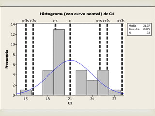 2724211815
14
12
10
8
6
4
2
0
C1
Frecuencia
x+3sx+2sxx-2s x-s x+sx-3s
Media 21.07
Desv.Est. 2.875
N 33
Histograma (con curva normal) de C1
 
