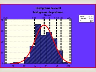 1089684726048
40
30
20
10
0
excel
x-s xx-3s x-2s x+3sx+2sx+s
Media 81.71
Desv.Est. 10.14
N 150
Histograma de excel
Normal
histograma de pistones
 