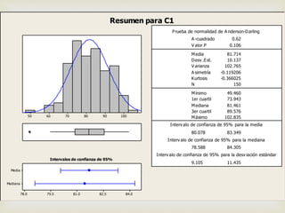 1009080706050
Mediana
Media
84.082.581.079.578.0
1er cuartil 73.943
Mediana 81.461
3er cuartil 89.576
Máximo 102.835
80.078 83.349
78.588 84.305
9.105 11.435
A -cuadrado 0.62
V alor P 0.106
Media 81.714
Desv .Est. 10.137
V arianza 102.765
A simetría -0.119206
Kurtosis -0.366025
N 150
Mínimo 49.460
Prueba de normalidad de A nderson-Darling
Interv alo de confianza de 95% para la media
Interv alo de confianza de 95% para la mediana
Interv alo de confianza de 95% para la desv iación estándar
Intervalos de confianza de 95%
Resumen para C1
 