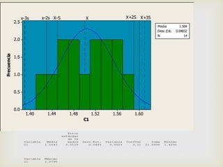 1.601.561.521.481.441.40
2.5
2.0
1.5
1.0
0.5
0.0
C1
Frecuencia
x-2s X-S X X+3SX+2Sx-3s
Media 1.504
Desv.Est. 0.04832
N 14
 