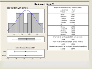 1.561.521.481.44
Mediana
Media
1.541.521.501.481.46
1er cuartil 1.4610
Mediana 1.5045
3er cuartil 1.5478
Máximo 1.5790
1.4764 1.5322
1.4634 1.5456
0.0350 0.0779
A -cuadrado 0.17
V alor P 0.914
Media 1.5043
Desv .Est. 0.0483
V arianza 0.0023
A simetría -0.00636
Kurtosis -1.20604
N 14
Mínimo 1.4290
Prueba de normalidad de A nderson-Darling
Interv alo de confianza de 95% para la media
Interv alo de confianza de 95% para la mediana
Interv alo de confianza de 95% para la desv iación estándar
Intervalos de confianza de 95%
Resumen para C1
HISTORAMA UNO
 