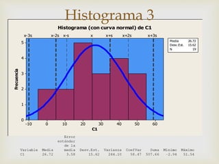 
6050403020100-10
5
4
3
2
1
0
C1
Frecuencia
x x+s x+2s x+3sx-sx-2sx-3s
Media 26.72
Desv.Est. 15.62
N 19
Histograma (con curva normal) de C1
Histograma 3
 
