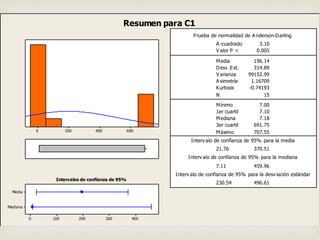 6004002000
Mediana
Media
4003002001000
1er cuartil 7.10
Mediana 7.18
3er cuartil 691.75
Máximo 707.55
21.76 370.51
7.11 459.96
230.54 496.61
A -cuadrado 3.10
V alor P < 0.005
Media 196.14
Desv .Est. 314.89
V arianza 99152.99
A simetría 1.16709
Kurtosis -0.74193
N 15
Mínimo 7.00
Prueba de normalidad de A nderson-Darling
Interv alo de confianza de 95% para la media
Interv alo de confianza de 95% para la mediana
Interv alo de confianza de 95% para la desv iación estándar
Intervalos de confianza de 95%
Resumen para C1
 