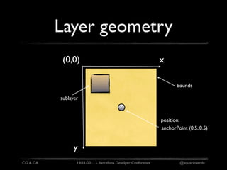 Layer geometry
          (0,0)                                               x

                                                                     bounds

          sublayer



                                                              position:
                                                              anchorPoint (0.5, 0.5)


               y
CG & CA          19/11/2011 - Barcelona Develper Conference           @aquarioverde
 