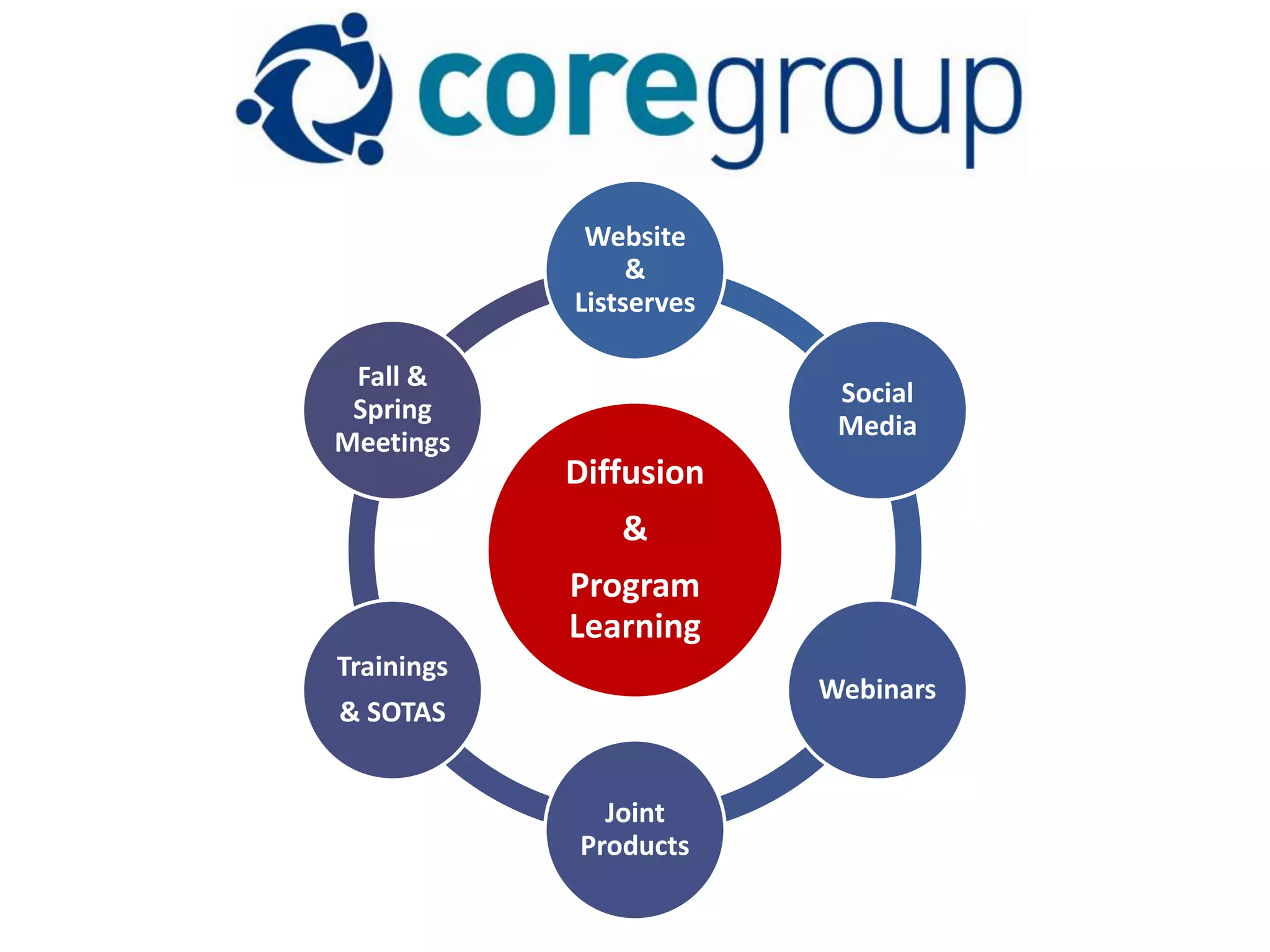 Website
                 &
            Listserves

 Fall &
                          Social
 Spring
                          Media
Meetings
            Diffusion
               &
            Program
            Learning
Trainings
                         Webinars
& SOTAS


              Joint
            Products
 