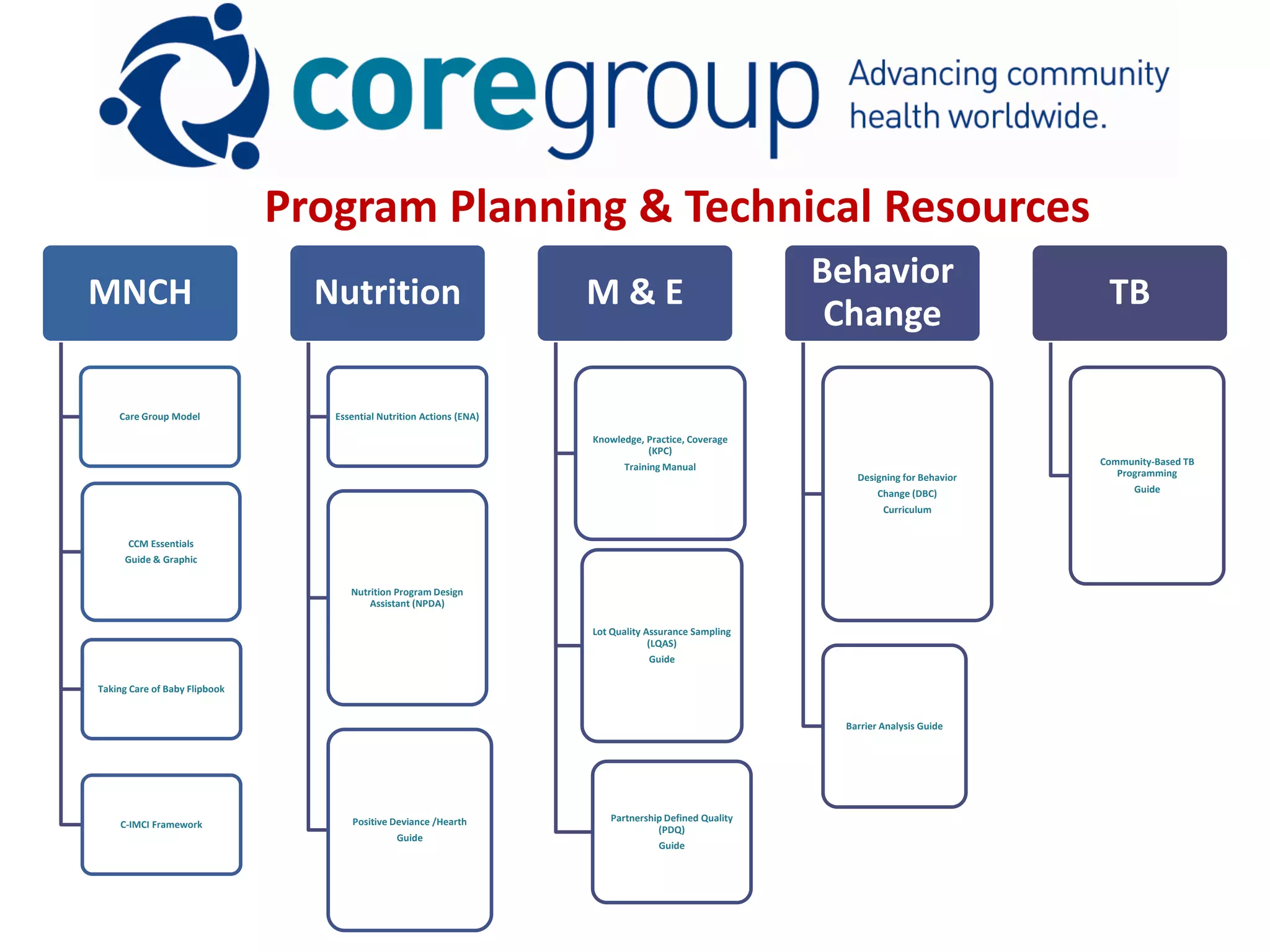 Program Planning & Technical Resources
                                                                                                       Behavior
MNCH                             Nutrition                            M&E                                                           TB
                                                                                                        Change

    Care Group Model              Essential Nutrition Actions (ENA)

                                                                      Knowledge, Practice, Coverage
                                                                                 (KPC)
                                                                                                                                   Community-Based TB
                                                                            Training Manual
                                                                                                          Designing for Behavior      Programming
                                                                                                               Change (DBC)              Guide
                                                                                                                Curriculum


      CCM Essentials
     Guide & Graphic


                                     Nutrition Program Design
                                         Assistant (NPDA)

                                                                      Lot Quality Assurance Sampling
                                                                                   (LQAS)
                                                                                  Guide

Taking Care of Baby Flipbook


                                                                                                        Barrier Analysis Guide




                                     Positive Deviance /Hearth           Partnership Defined Quality
    C-IMCI Framework                                                               (PDQ)
                                                Guide
                                                                                    Guide
 