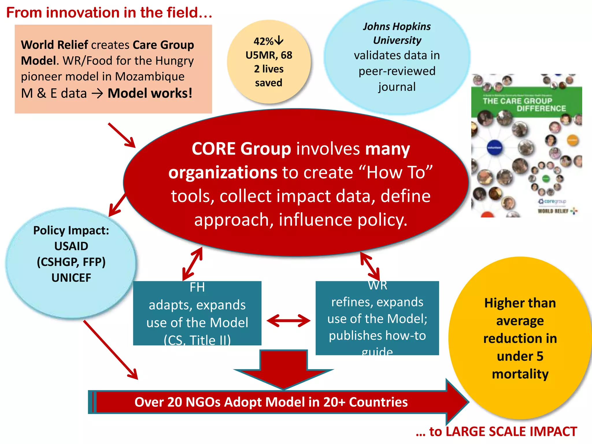From innovation in the field…
                                                        Johns Hopkins
  World Relief creates Care Group       42%              University
  Model. WR/Food for the Hungry        U5MR, 68       validates data in
                                        2 lives        peer-reviewed
  pioneer model in Mozambique           saved              journal
  M & E data → Model works!


                               CORE Group involves many
                            organizations to create “How To”
                            tools, collect impact data, define
    Policy Impact:
                               approach, influence policy.
        USAID
     (CSHGP, FFP)
        UNICEF
                                FH                        WR
                        adapts, expands            refines, expands        Higher than
                        use of the Model          use of the Model;          average
                          (CS, Title II)          publishes how-to         reduction in
                                                         guide               under 5
                                                                            mortality
                      Over 20 NGOs Adopt Model in 20+ Countries
                                                                  … to LARGE SCALE IMPACT
 