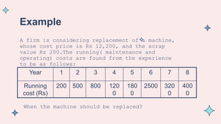 Example
When the machine should be replaced?
A firm is considering replacement of a machine,
whose cost price is Rs 12,200, and the scrap
value Rs 200.The running( maintenance and
operating) costs are found from the experience
to be as follows:
Year 1 2 3 4 5 6 7 8
Running
cost (Rs)
200 500 800 120
0
180
0
2500 320
0
400
0
 
