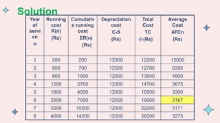 Solution
Year
of
servi
ce
n
Running
cost
R(n)
(Rs)
Cumulativ
e running
cost
ΣR(n)
(Rs)
Depreciation
cost
C-S
(Rs)
Total
Cost
TC
(Rs)
Average
Cost
ATCn
(Rs)
1 200 200 12000 12200 12000
2 500 700 12000 12700 6350
3 800 1500 12000 13500 4500
4 1200 2700 12000 14700 3675
5 1800 4500 12000 16500 3300
6 2500 7000 12000 19000 3167
7 3200 10200 12000 22200 3171
8 4000 14200 12000 26200 3275
 