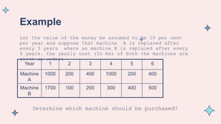 Example
Determine which machine should be purchased?
Let the value of the money be assumed to be 10 per cent
per year and suppose that machine A is replaced after
every 3 years where as machine B is replaced after every
6 years. the yearly cost (In Rs) of both the machines are
given as under:
Year 1 2 3 4 5 6
Machine
A
1000 200 400 1000 200 400
Machine
B
1700 100 200 300 400 500
 