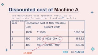 Discounted cost of Machine A
The discounted cost (present worth) at 10
percent rate for machine A and machine B is
given below
Year Discounted cost at 10% rate (Rs)
Cost present worth
1 1000 1*1000 1000.00
2 200 200* ( 100/(100+10) 181.82
3 400 400*(100/100+10)2 330.56
=0.9091 Total Rs 1512.38
 