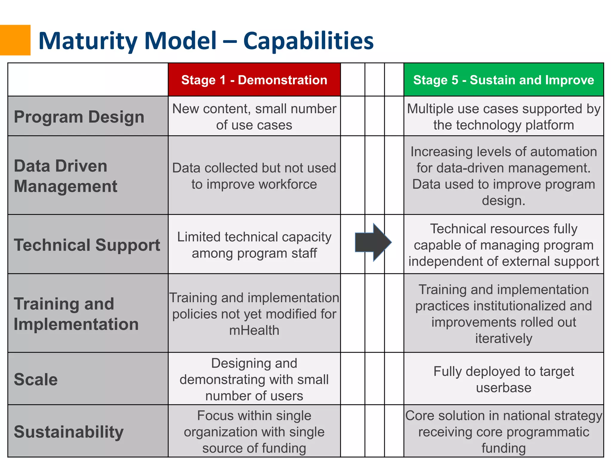 12 
Maturity Model – Capabilities 
Stage 1 - Demonstration Stage 5 - Sustain and Improve 
Program Design 
New content, small number 
of use cases 
Multiple use cases supported by 
the technology platform 
Data Driven 
Management 
Data collected but not used 
to improve workforce 
Increasing levels of automation 
for data-driven management. 
Data used to improve program 
design. 
Technical Support 
Limited technical capacity 
among program staff 
Technical resources fully 
capable of managing program 
independent of external support 
Training and 
Implementation 
Training and implementation 
policies not yet modified for 
mHealth 
Training and implementation 
practices institutionalized and 
improvements rolled out 
iteratively 
Scale 
Designing and 
demonstrating with small 
number of users 
Fully deployed to target 
userbase 
Sustainability 
Focus within single 
organization with single 
source of funding 
Core solution in national strategy 
receiving core programmatic 
funding 
 