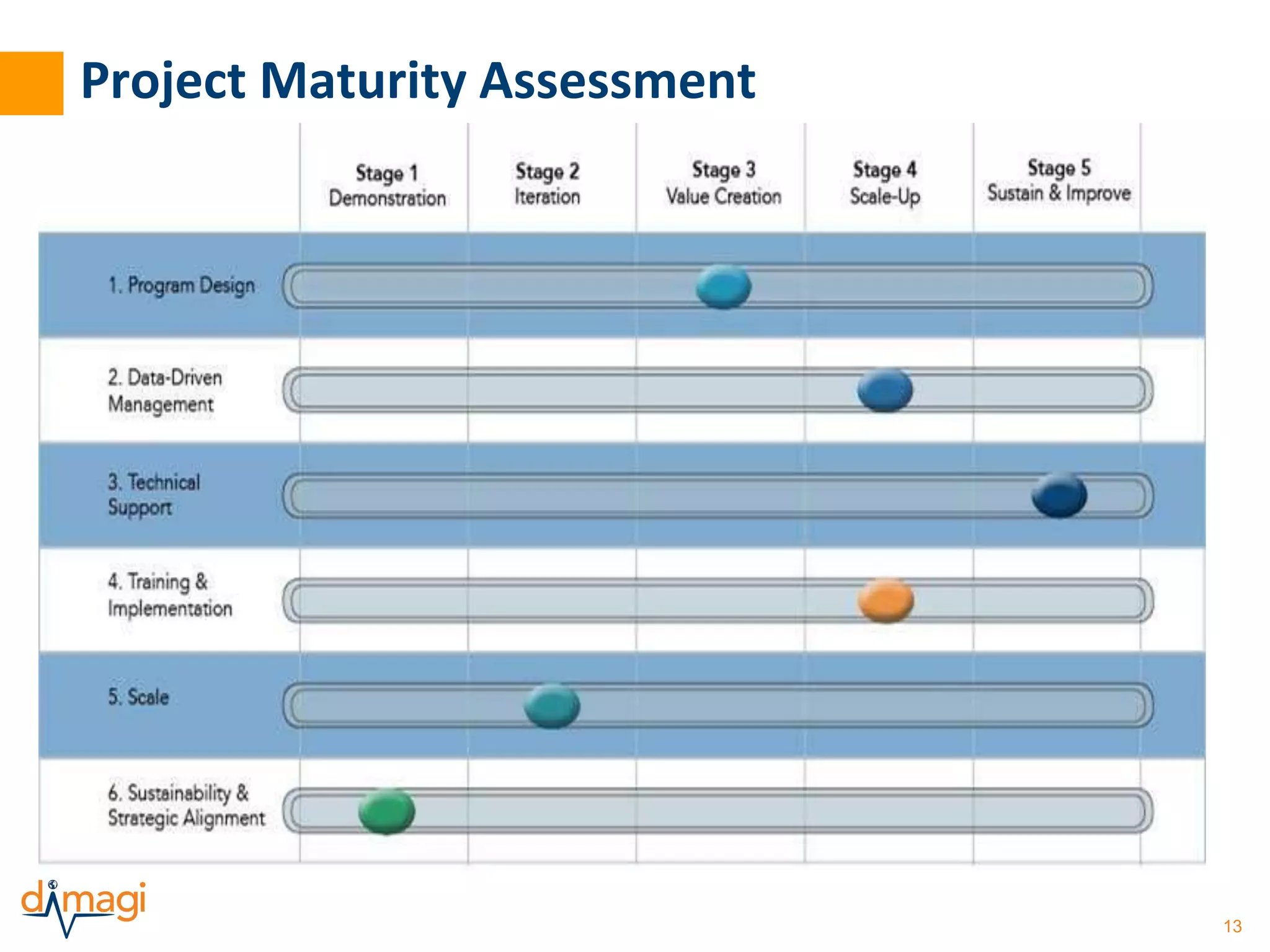 13 
Project Maturity Assessment 
 