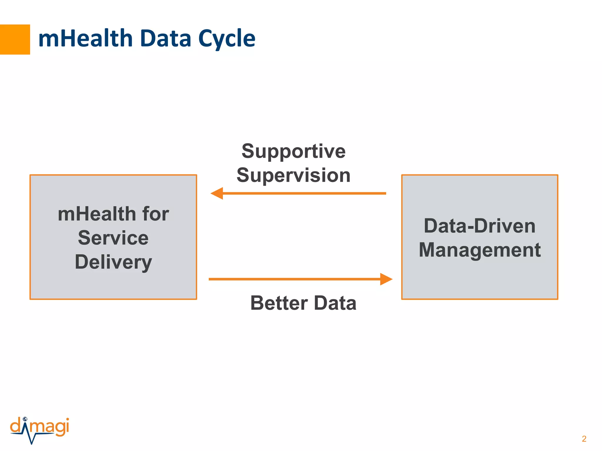 2 
mHealth Data Cycle 
mHealth for 
Service 
Delivery 
Data-Driven 
Management 
Supportive 
Supervision 
Better Data 
 