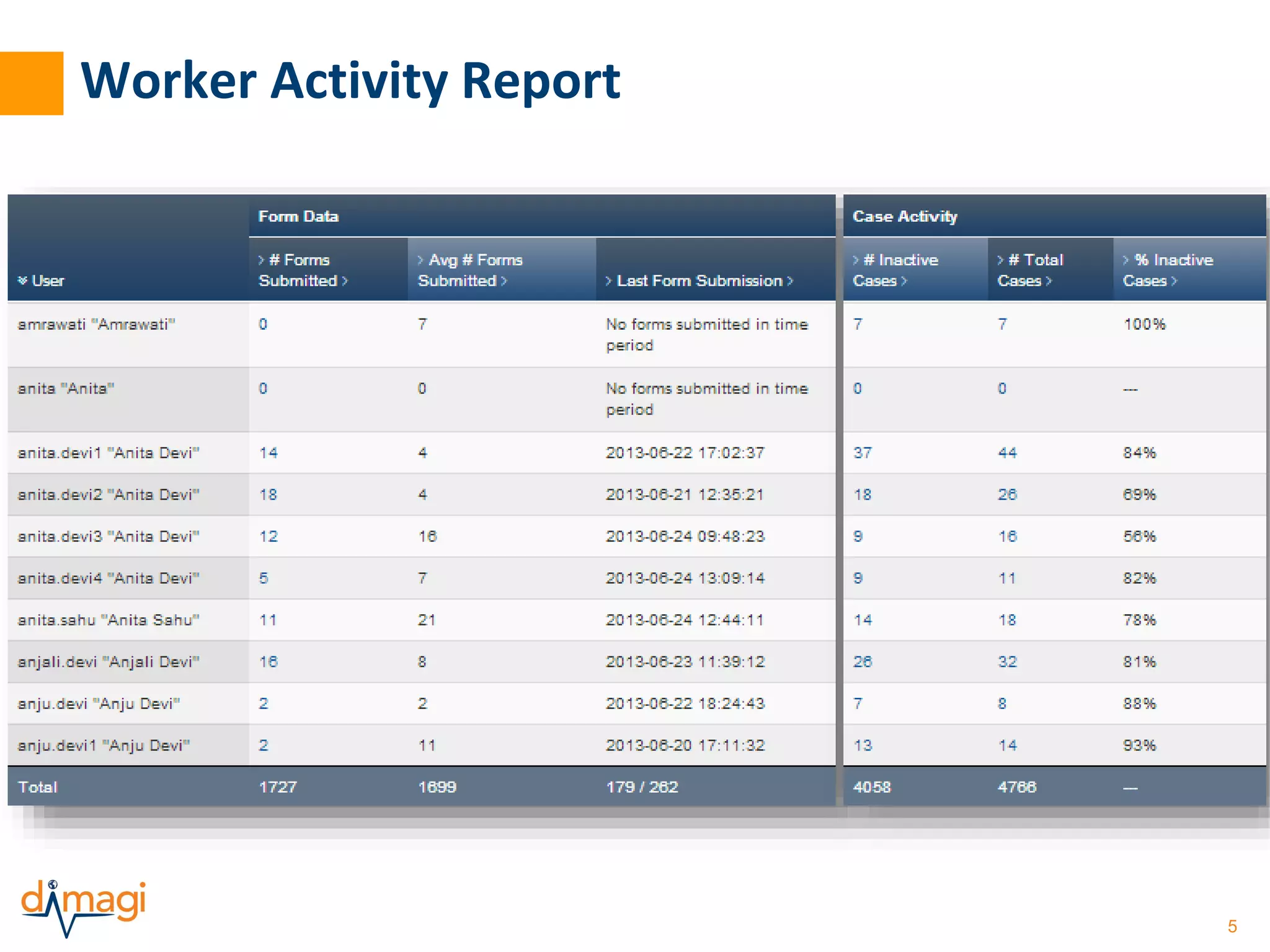 5 
Worker Activity Report 
 