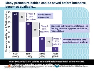 Many premature babies can be saved before intensive
 becomes available...

                                                                       Public health
                                                                       approaches



                                                                                                    Improved individual neonatal care eg
                                                                                                    feeding, warmth, hygiene, antibiotics,
                                                                                                    resuscitation



                                                                                                                              Neonatal intensive care
                                                                                                                              introduction and scale up




         Over 60% reduction can be achieved before neonatal intensive care
         and history shows the impact would be huge
Data sources for UK and US historical data: (CDC, 2012, Office for National Statistics, 2012, NIH, 1985, Smith et al., 1983, Jamison et al., 2006, Lissauer and Fanaroff, 2006, Baker,
2000, Philip, 2005, Wegman, 2001). With thanks to Boston Consulting Group
 