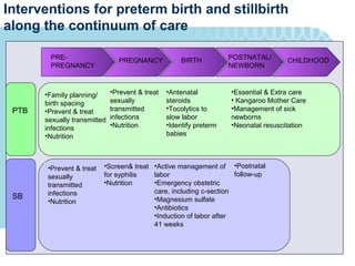 Interventions for preterm birth and stillbirth
along the continuum of care

        PRE-                    PREGNANCY            BIRTH           POSTNATAL/       CHILDHOOD
        PREGNANCY                                                    NEWBORN



       •Family planning/      •Prevent & treat   •Antenatal          •Essential & Extra care
       birth spacing          sexually           steroids            • Kangaroo Mother Care
 PTB   •Prevent & treat       transmitted        •Tocolytics to      •Management of sick
       sexually transmitted   infections         slow labor          newborns
       infections             •Nutrition         •Identify preterm   •Neonatal resuscitation
       •Nutrition                                babies




       •Prevent & treat   •Screen& treat •Active management of •Postnatal
       sexually           for syphilis   labor                     follow-up
       transmitted        •Nutrition     •Emergency obstetric
       infections                        care, including c-section
 SB                                      •Magnesium sulfate
       •Nutrition
                                         •Antibiotics
                                         •Induction of labor after
                                         41 weeks
 