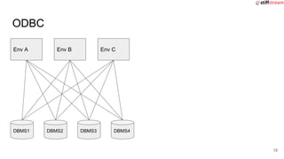 ODBC
DBMS2
19
Env A Env B Env C
DBMS1 DBMS2 DBMS3 DBMS4
 