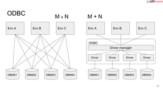 ODBC
DBMS2
21
Env A Env B Env C
DBMS1 DBMS2 DBMS3 DBMS4
DBMS2
Env A Env B Env C
DBMS1 DBMS2 DBMS3 DBMS4
ODBC
Driver manager
Driver Driver Driver Driver
M x N M + N
 