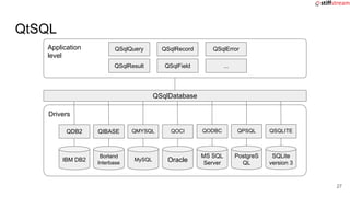 Application
level
QSqlDatabase
Drivers
QtSQL
IBM DB2
QDB2
Borland
Interbase
QIBASE
MySQL
QMYSQL QOCI
Oracle
MS SQL
Server
QODBC
PostgreS
QL
QPSQL
SQLite
version 3
QSQLITE
QSqlQuery
QSqlResult QSqlField
QSqlRecord QSqlError
...
27
 