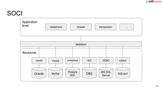 Application
level
session
Backends
SOCI
MySql
mysql
DB2
db2
MS SQL
Server
ODBC
statement rowset
Oracle
oracle
transaction ...
Postgre
SQL
postgresql
SQLite3
sqlite3
38
 